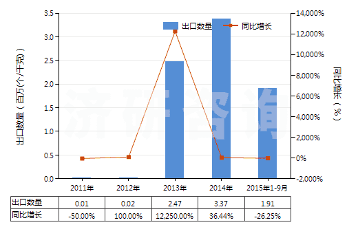 2011-2015年9月中國推土機或側(cè)鏟推土機用鏟(HS84314200)出口量及增速統(tǒng)計